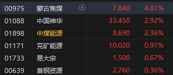 午评：港股恒指涨0.34% 恒生科指涨0.42%煤炭股涨幅居前  第4张