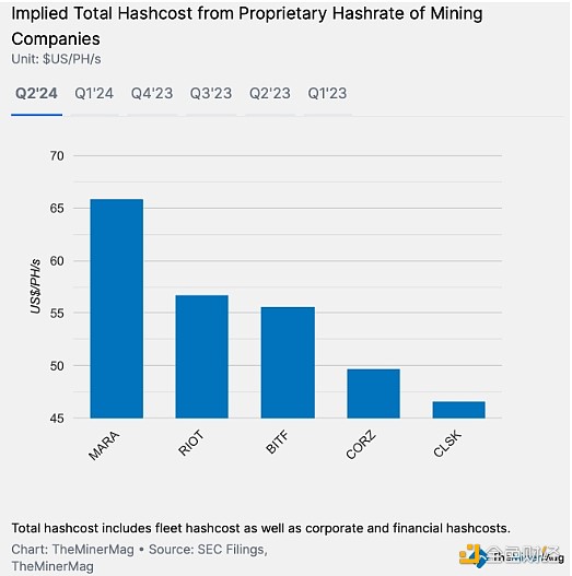 Blockworks：比特币矿工第二季度业绩表现如何？  第2张