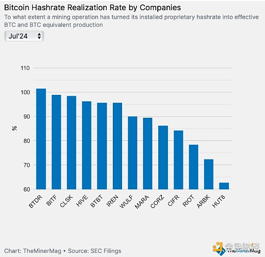 Blockworks：比特币矿工第二季度业绩表现如何？  第3张