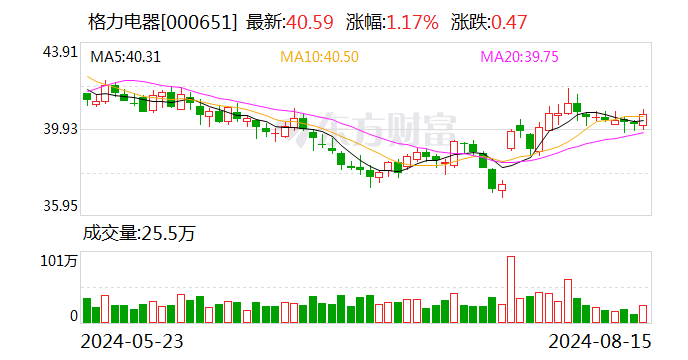 董明珠获授国务院政府特殊津贴 曾回应“网红”身份是靠实力干出来的