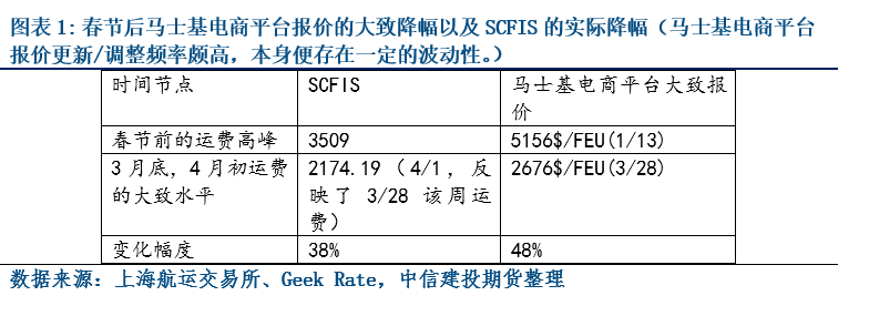 【建投航运专题】2404会否重演？漫长窗口期潜在演化展望