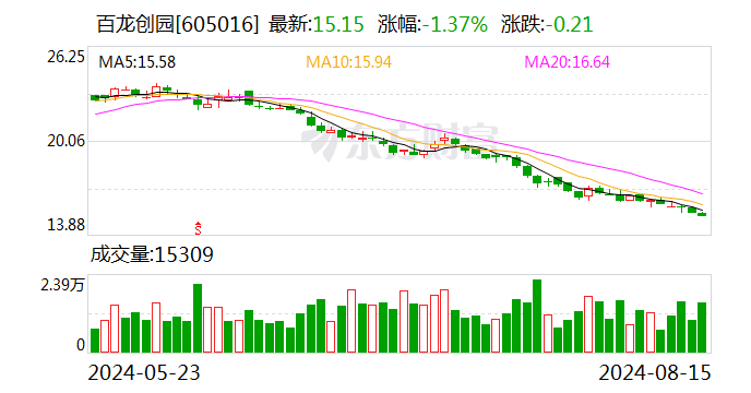 百龙创园：实际控制人及部分董事、高级管理人员拟增持公司股份  第1张