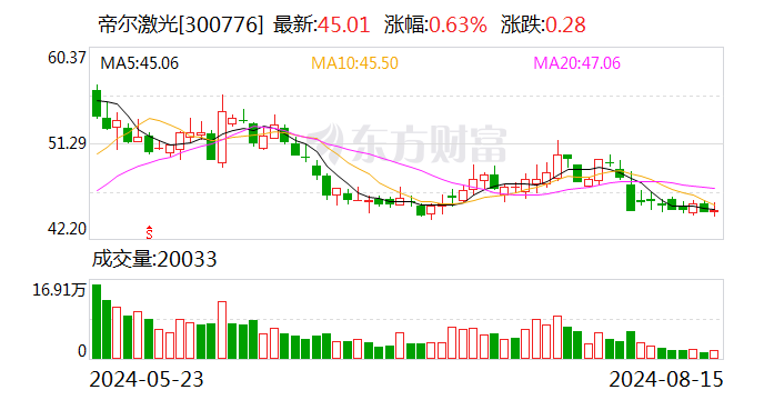 帝尔激光：上半年净利同比增长35.51%