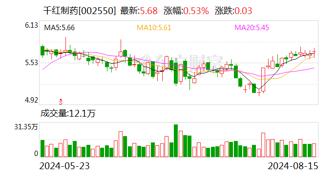 千红制药：上半年净利润同比增长53.57%