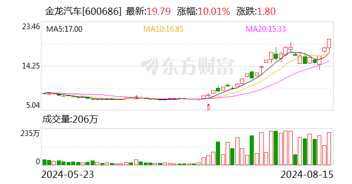 金龙汽车换手率28.79%，沪股通净卖出6746.80万元