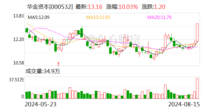 龙虎榜丨0.6亿元资金抢筹华金资本 机构狂买华金资本（名单）