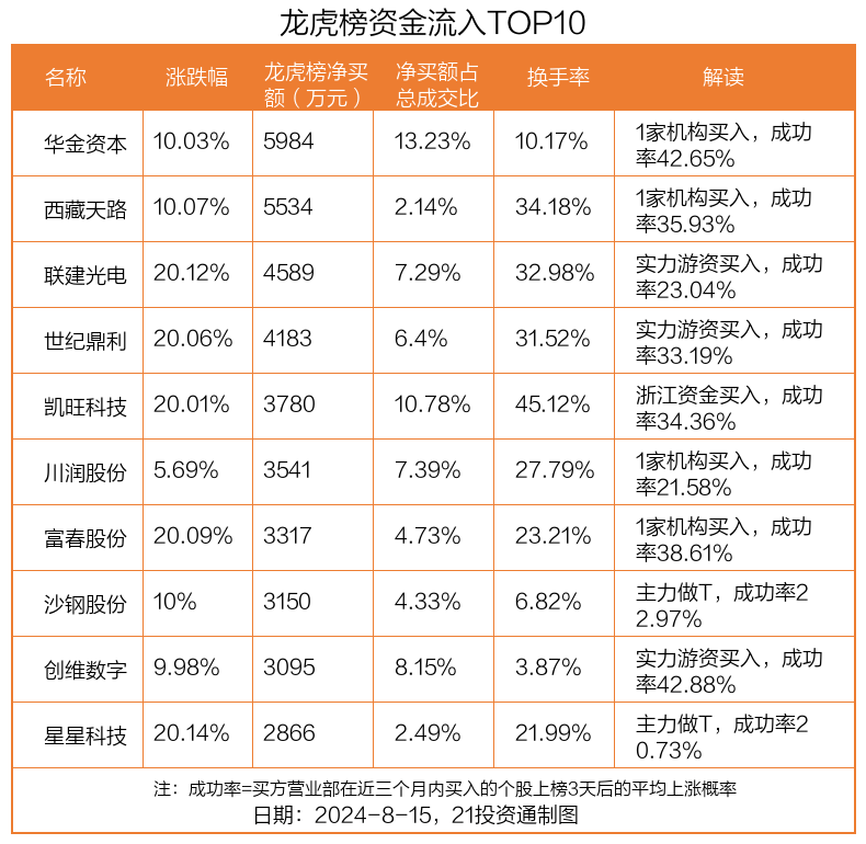 龙虎榜丨0.6亿元资金抢筹华金资本 机构狂买华金资本（名单）