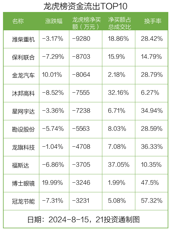 龙虎榜丨0.6亿元资金抢筹华金资本 机构狂买华金资本（名单）