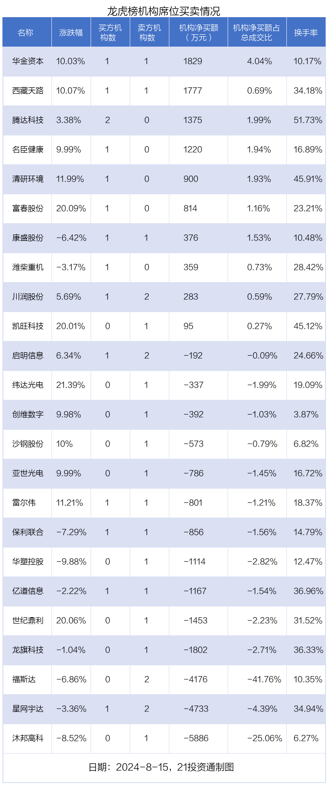 龙虎榜丨0.6亿元资金抢筹华金资本 机构狂买华金资本（名单）