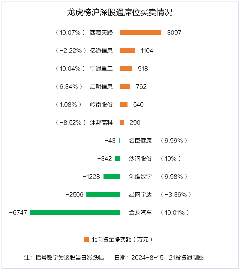 龙虎榜丨0.6亿元资金抢筹华金资本 机构狂买华金资本（名单）