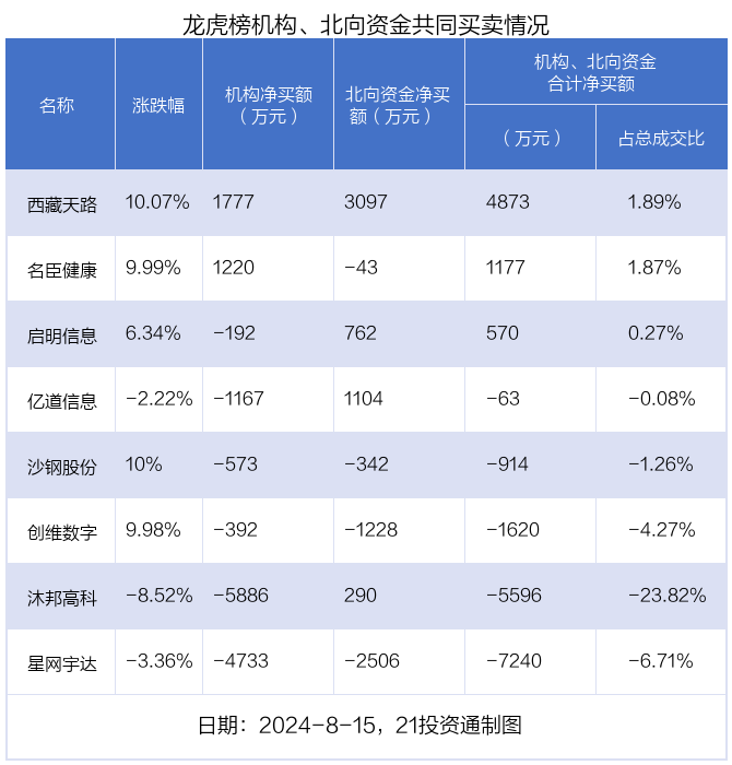 龙虎榜丨0.6亿元资金抢筹华金资本 机构狂买华金资本（名单）