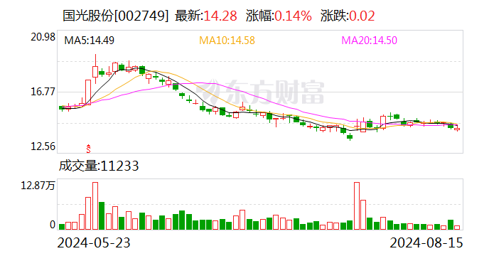 国光股份：2024年半年度净利润约2.17亿元 同比增加28.86%  第1张
