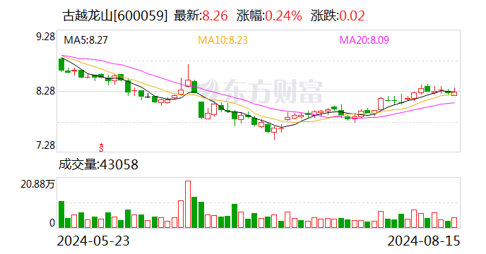 古越龙山：2024年上半年净利润同比增长5.36%