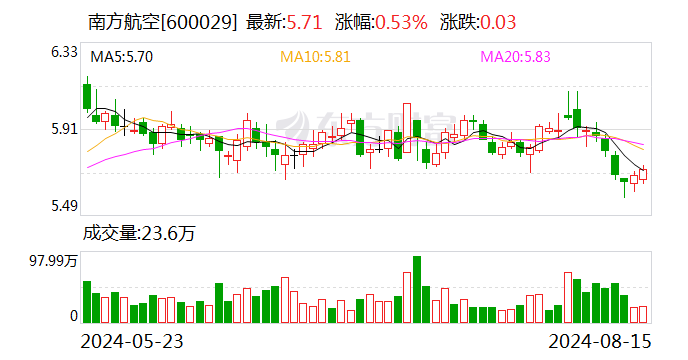 南方航空：7月份公司及所属子公司旅客周转量同比上升16.07%