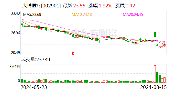 注意！大博医疗将于9月2日召开股东大会  第1张