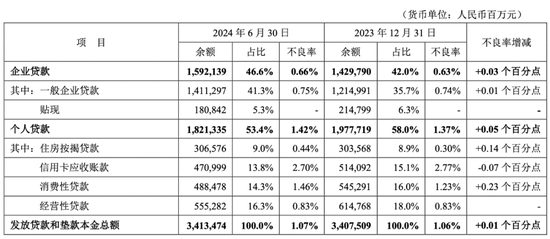 某股份行，零售利润占比降至7%