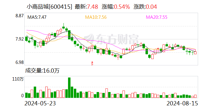 小商品城：2024年半年度净利润约14.48亿元 同比下降27.54%  第1张