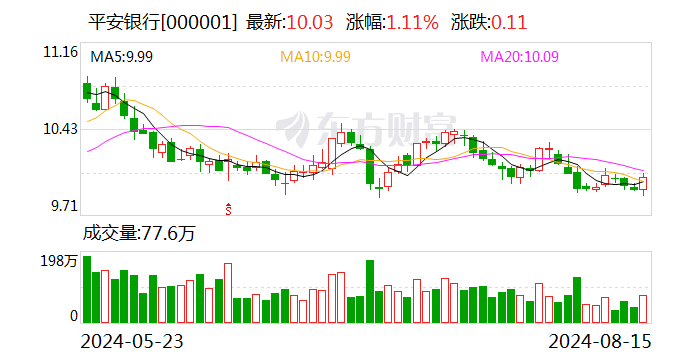 平安银行上半年实现净利润258.79亿元 每10股分红2.46元