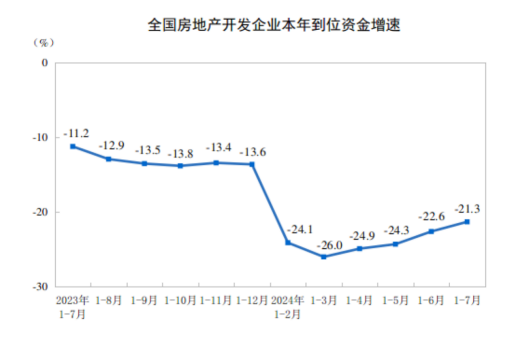 积极变化！房地产多指标降幅连续收窄