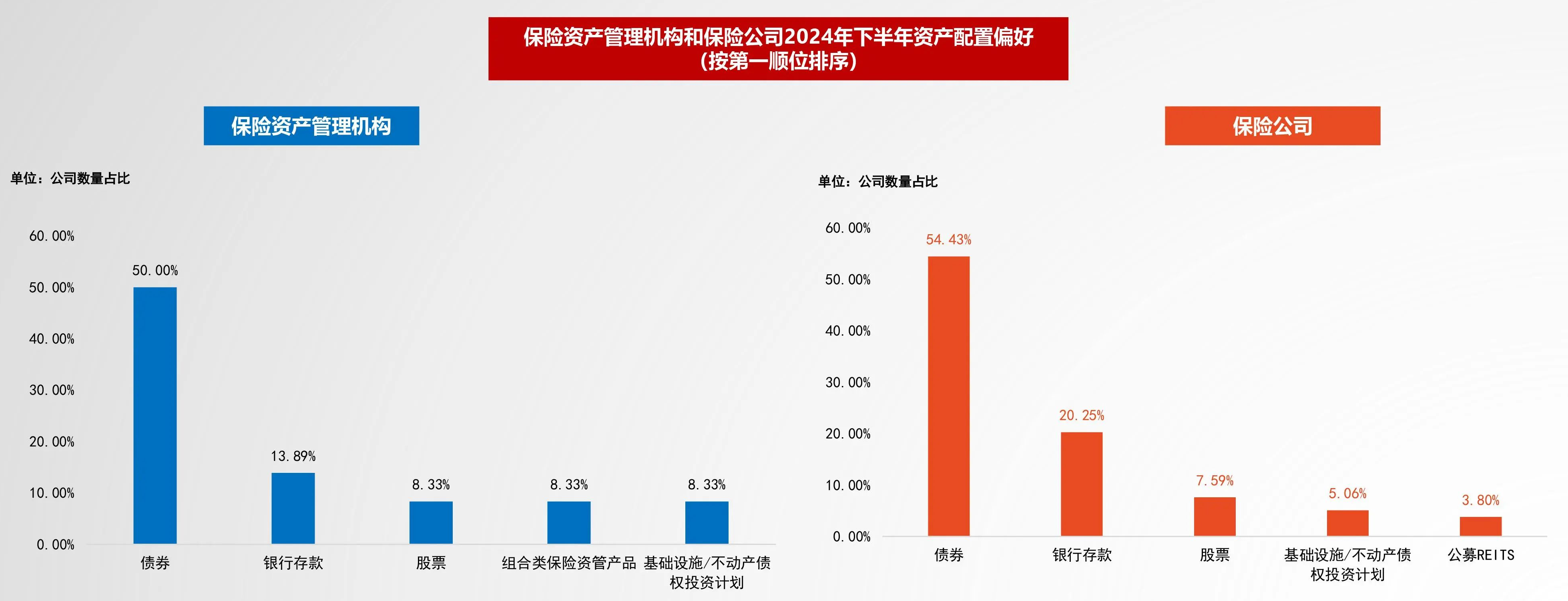 险资下半年最偏好配置债券，多数保险机构对A股持谨慎中性态度  第1张