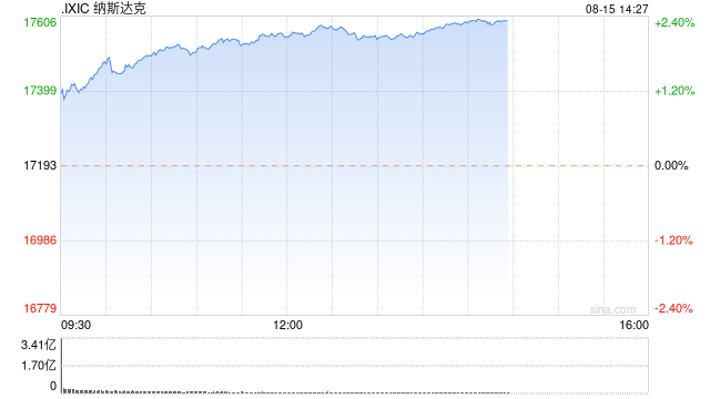 早盘：美股继续上扬 纳指上涨逾300点