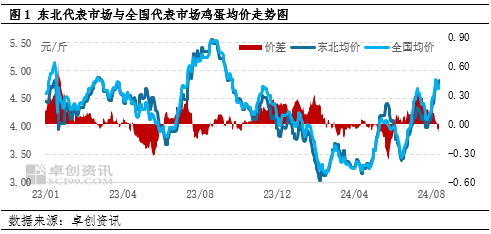 卓创资讯：低位库存托底东北鸡蛋价格或延续高位