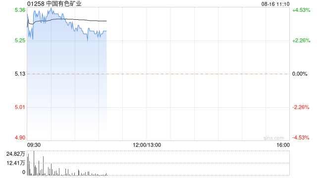 铜业股早盘回暖 中国有色矿业及五矿资源均涨超4%