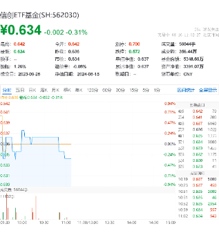 必由之路显现？推动工业软件自主可控，赢时胜涨超4%，信创ETF基金（562030）盘中逆市飘红