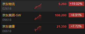 午评：港股恒指涨1.68% 恒生科指涨2.14%京东系个股集体大涨