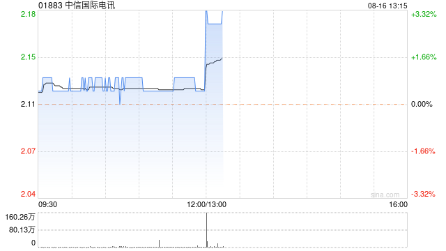 中信国际电讯将于9月27日派发中期股息每股0.06港元