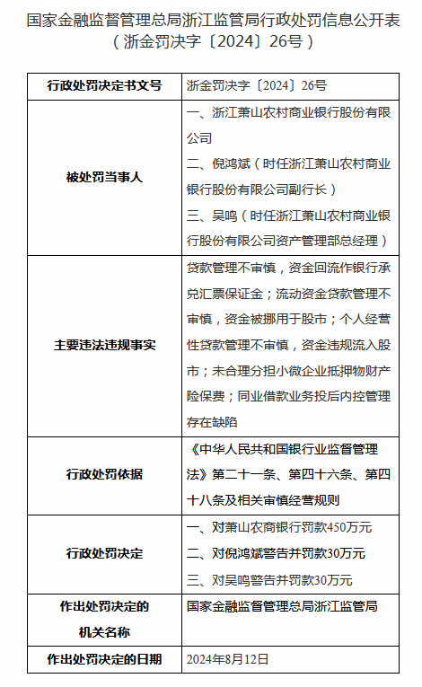 收大额罚单！浙江萧山农村商业银行因多项违规被罚450万元  第1张