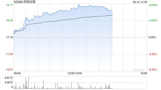 药明合联午后涨近7% 将于下周二公布中期业绩  第1张