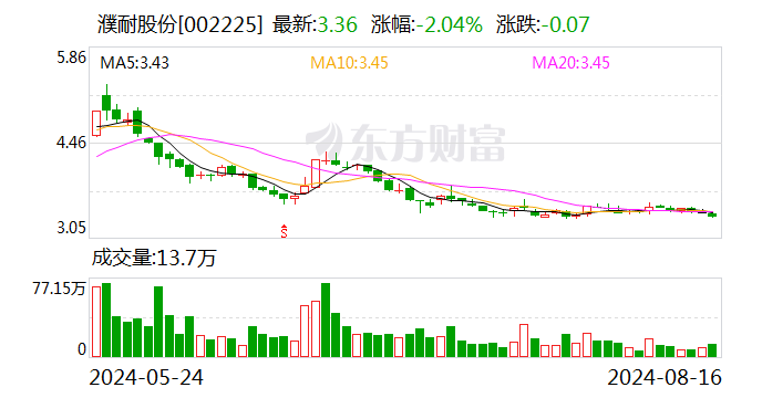 濮耐股份：2024年上半年净利润同比下降8.16％