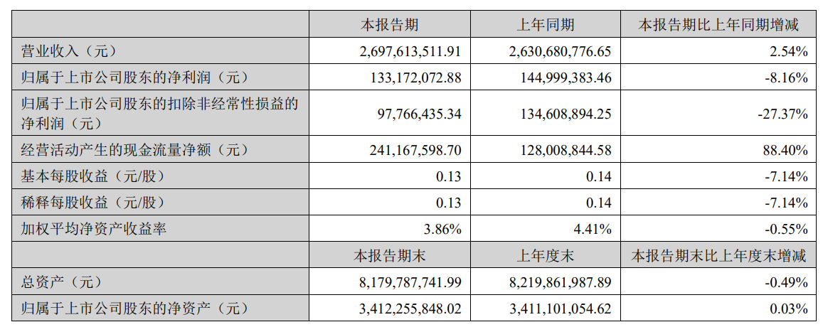 濮耐股份：2024年上半年净利润同比下降8.16％