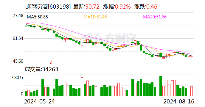 迎驾贡酒：上半年净利润增长29.59%  第1张