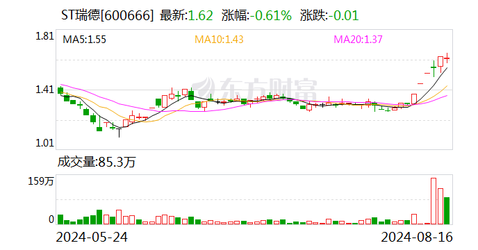 ST瑞德：公司股票将于8月19日停牌1天 8月20日复牌并撤销其他风险警示