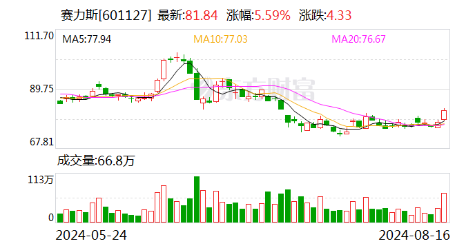 今日20只个股获主力资金净流入超1亿元 赛力斯净流入7.17亿元  第1张