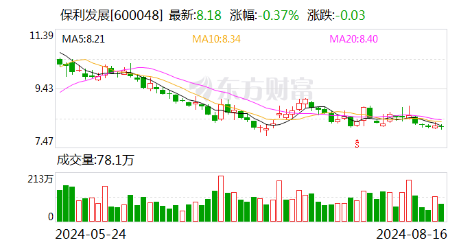 保利发展大宗交易成交393.47万股 成交额3218.58万元