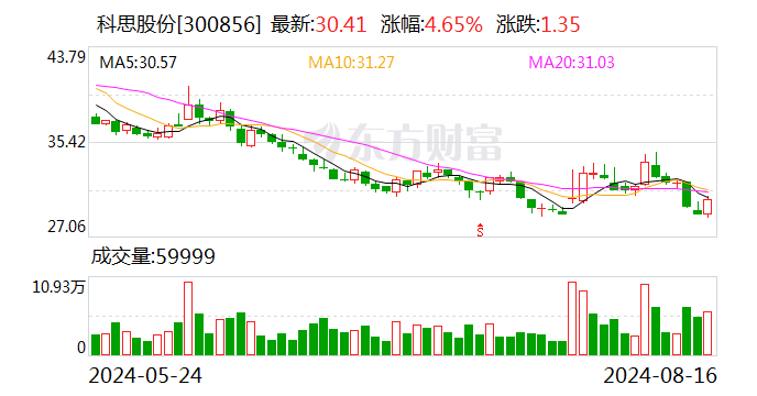 科思股份：2024年半年度净利润约4.21亿元 同比增加20.24%