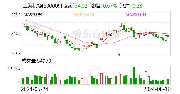 上海机场：上半年净利润同比增长515.02% 拟10派1元  第1张