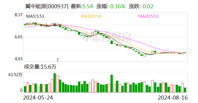 冀中能源：上半年归母净利润10.02亿元 同比下降70.26% 拟10派2元