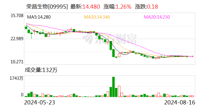 荣昌生物上半年净利亏损7.8亿元 同比增亏  第2张