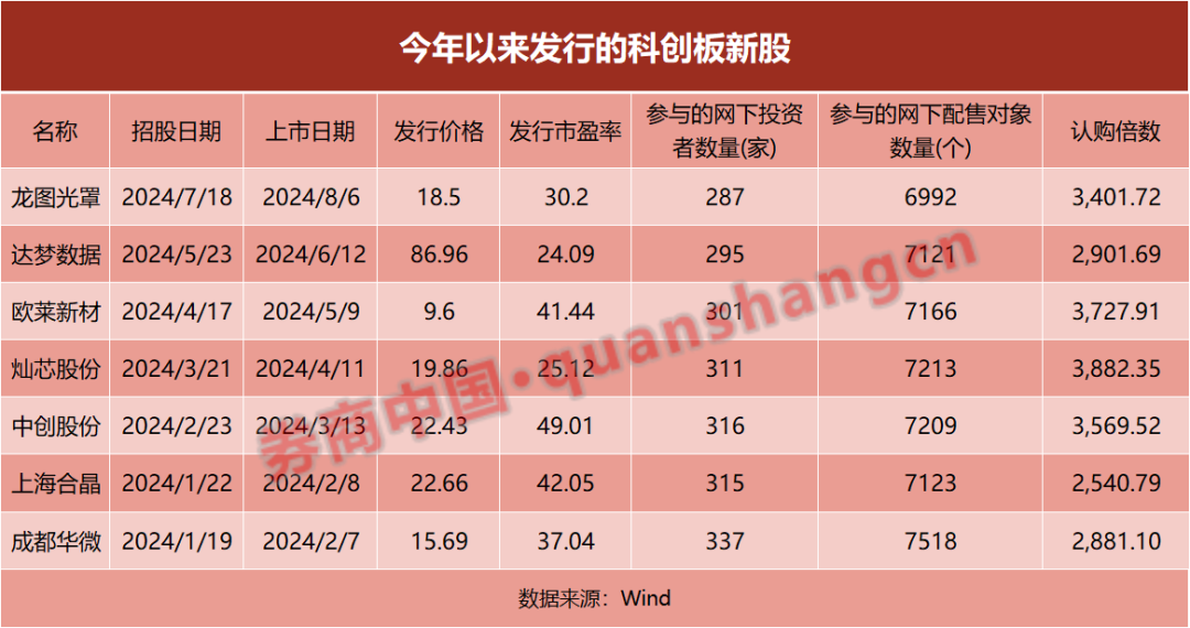 科创板网下打新，有变！  第2张