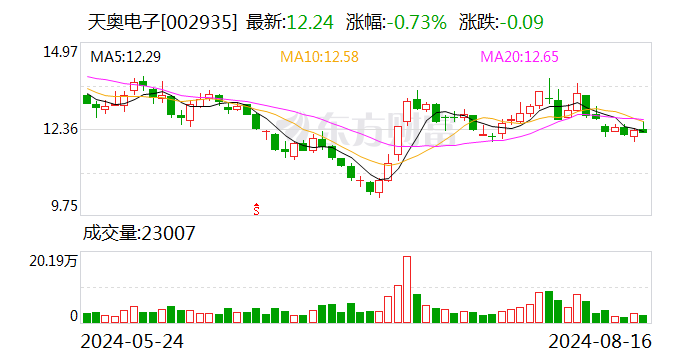 天奥电子：2024年半年度净利润约1546万元 同比下降13.68%