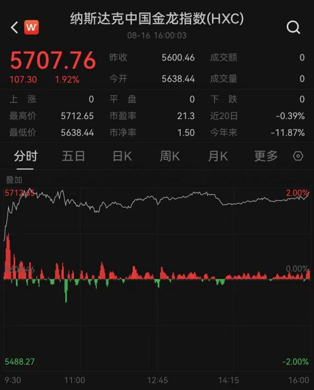 昨夜，爆发了！中国资产、黄金大涨