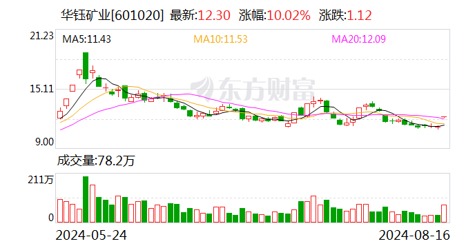 锑价近16万元/吨创历史新高 出口管制再添一把火？华钰矿业涨停 称锑未出口  第1张