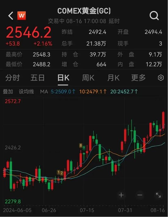 金价首破2500美元大关，14只黄金概念股业绩均超亿元  第1张