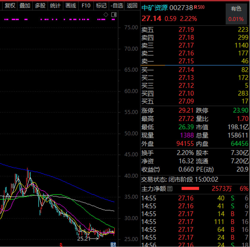 今年涨超30%，近百家外资盯上它，这只大牛股火了！锑矿龙头透露重磅信息，这些业绩翻倍增长股亮了  第2张