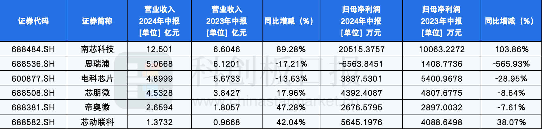 A股多家模拟芯片公司披露半年报 业绩分化明显 业内称终端复苏节奏存有差异  第1张