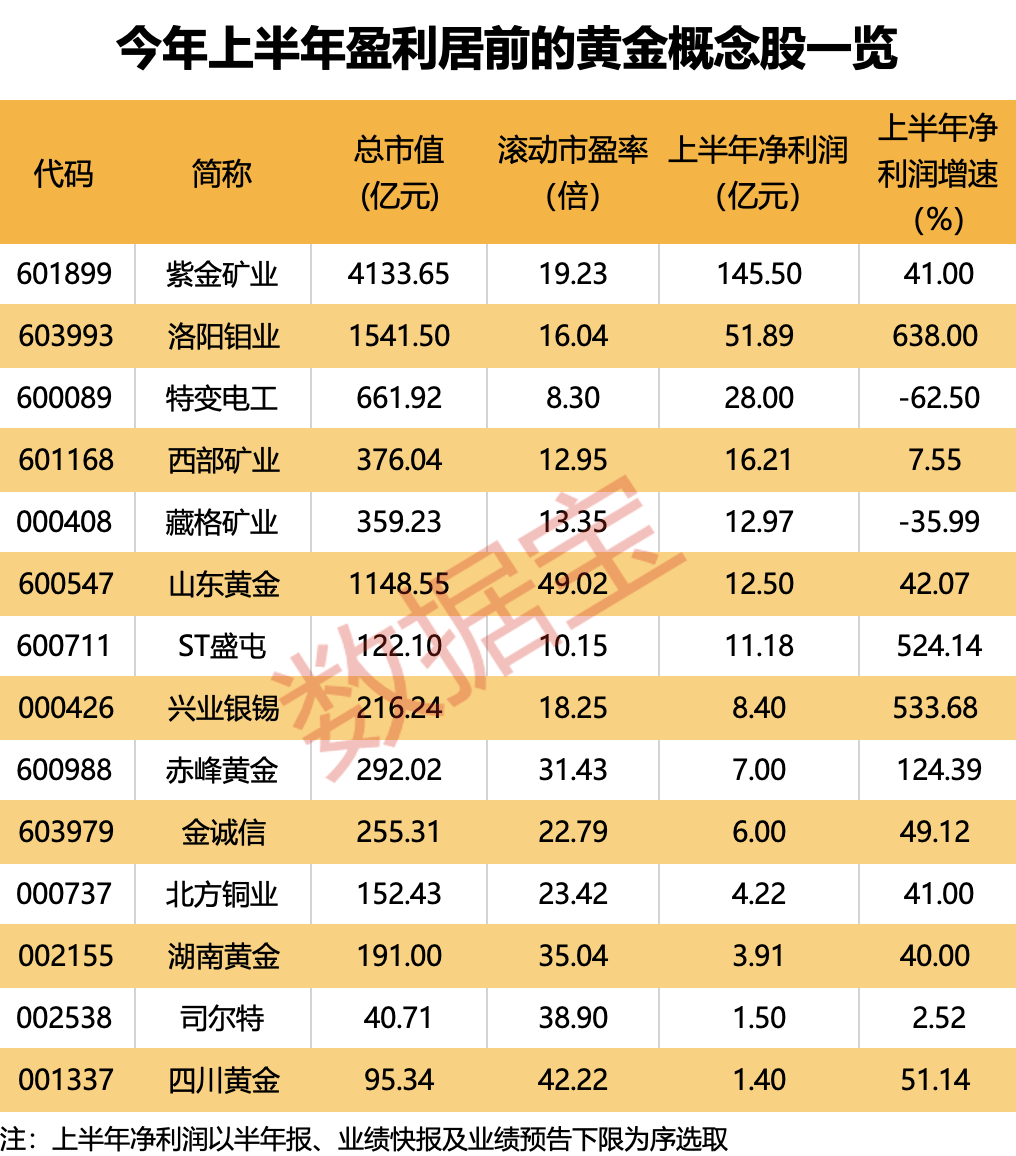 金价首破2500美元大关 14只黄金概念股业绩均超亿元